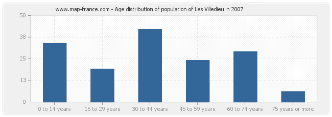 Age distribution of population of Les Villedieu in 2007